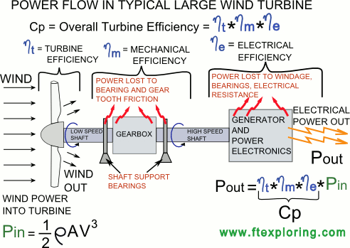 Typical power flow through a large horizontal axis wind turbine. Power is converted from wind power to rotating mechanical power to electrical power. At each step some energy is lost to the surroundings.